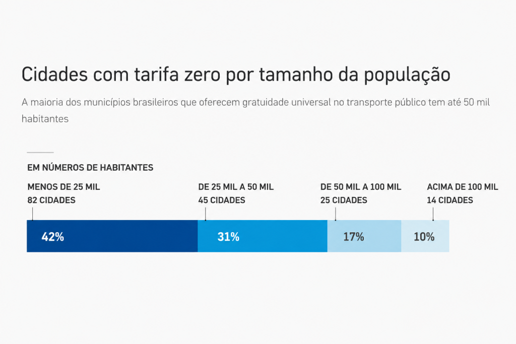 tarifa-zero-cresce,-mas-cidades-enfrentam-desafio-para-manter-onibus-gratuitos